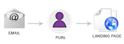 This is the customer journey from E-mail, to PURL, to landing page.